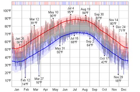 Weather history atlanta georgia - Atlanta Temperature History April 2022. The daily range of reported temperatures (gray bars) and 24-hour highs (red ticks) and lows (blue ticks), placed over the daily average high (faint red line) and low (faint blue line) temperature, with 25th to 75th and 10th to 90th percentile bands.